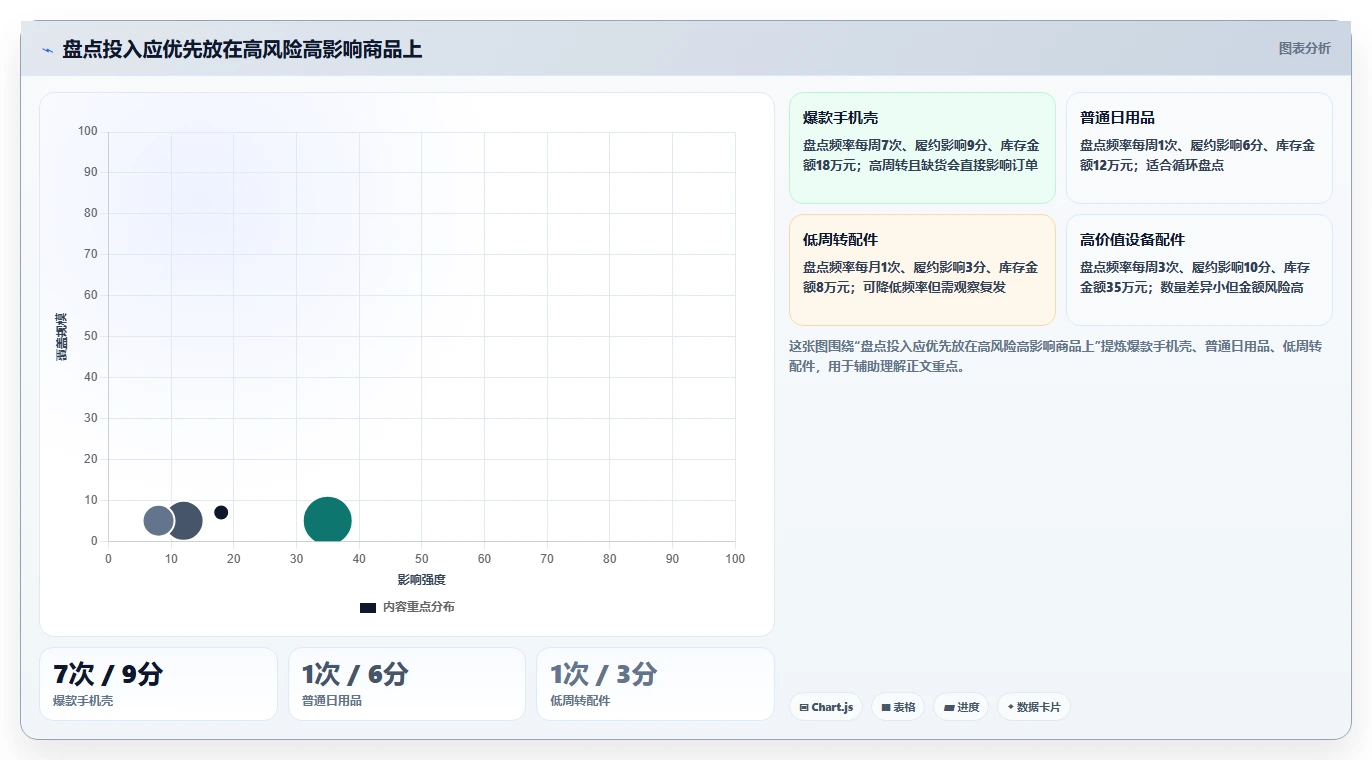电商仓储管理：仓库新手一页讲清：库存盘点与提升库存准确率的关系