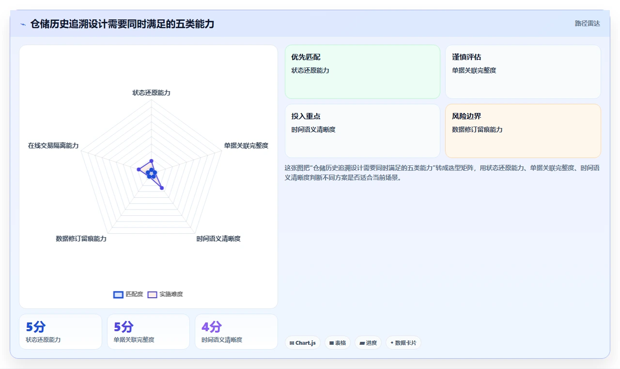 数据库存：仓储系统团队避坑指南：做历史追溯时别忽略设计难扩展