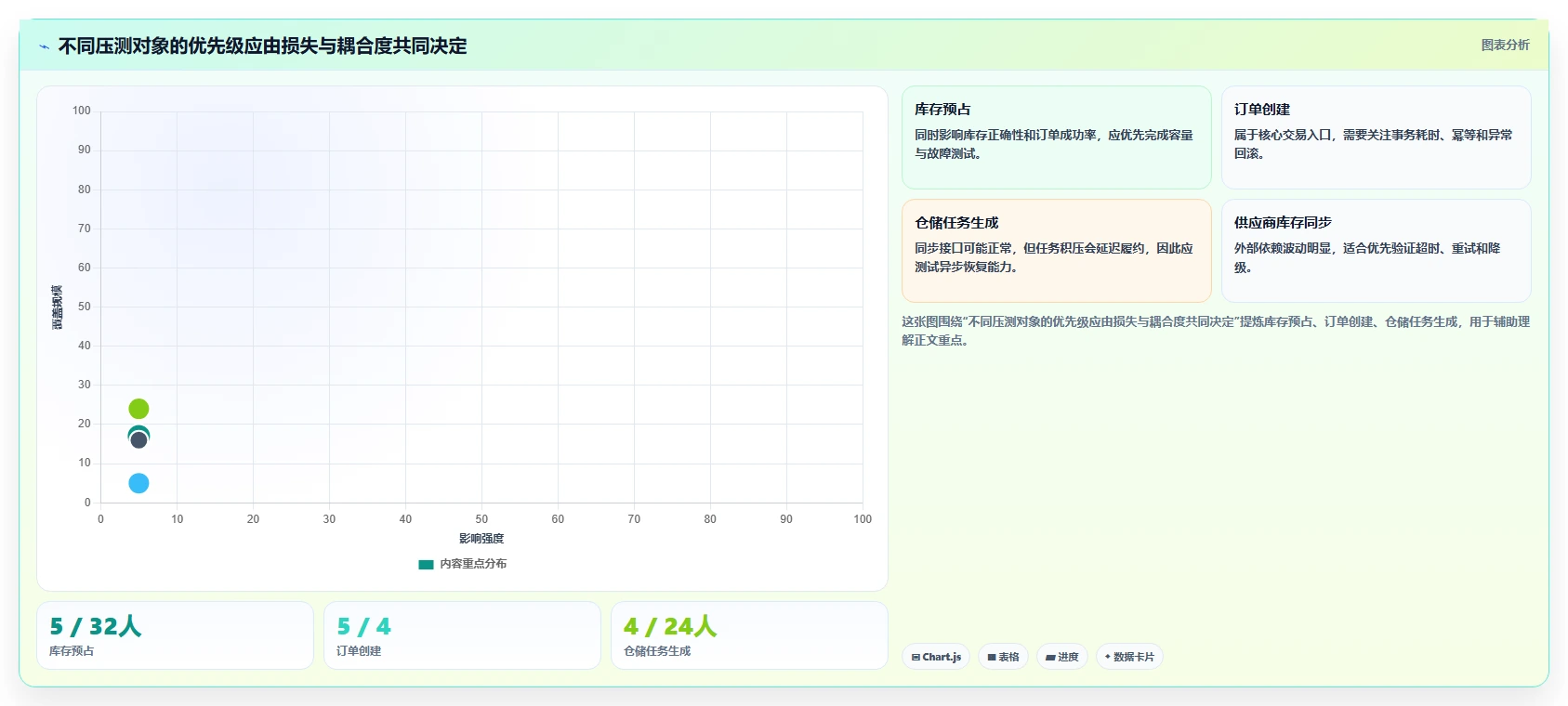 电商系统开发：供应链团队最佳实践：性能压测怎样稳步实现控制开发预算