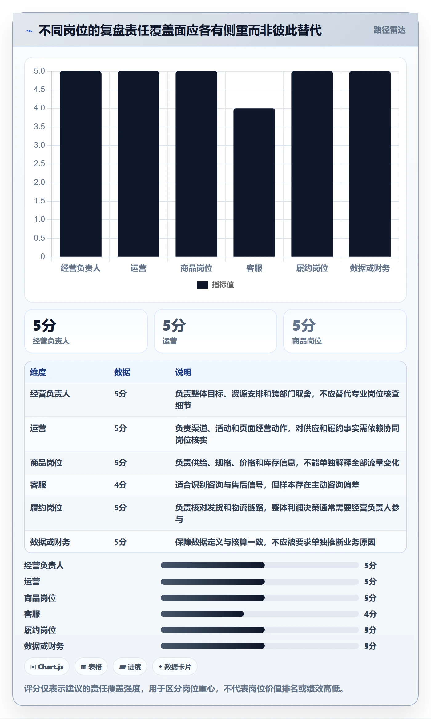 店铺运营管理能力清单：数据复盘需要覆盖哪些岗位分工事项