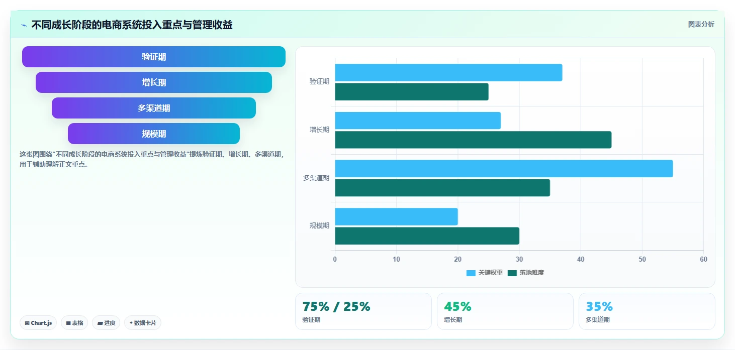 电商系统开发：创业团队管理升级：项目立项如何支撑降低长期成本