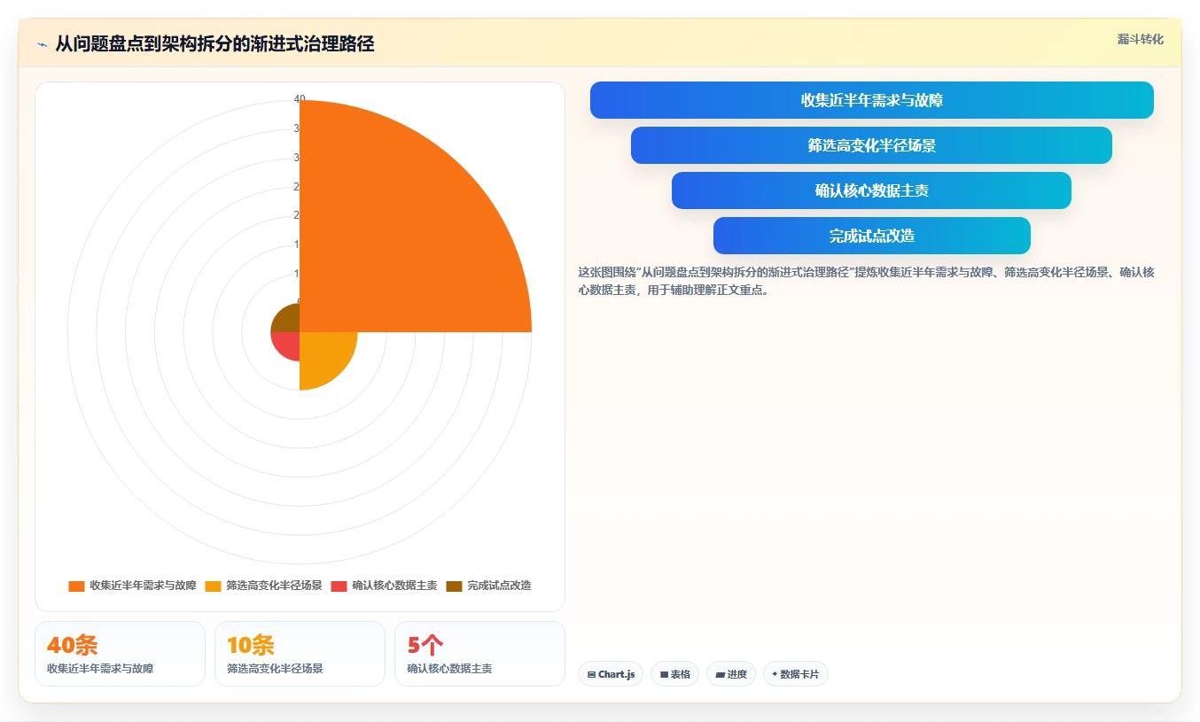 电商系统开发：开发团队老板关心什么：持续迭代能否解决架构难扩展