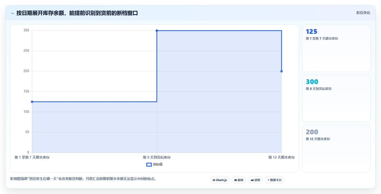 仓库安全库存管理管理模板：围绕采购周期开展日常管理