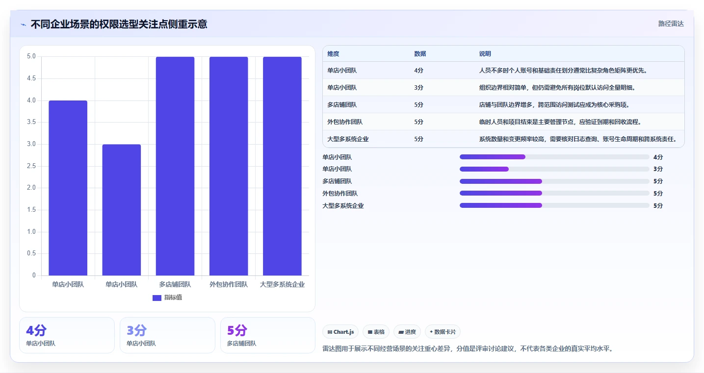 电商crm系统决策指南：用常见误区判断权限合规方案