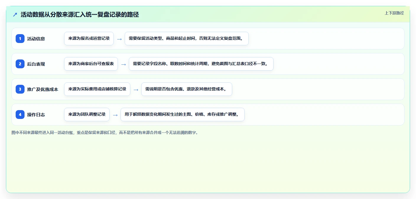 拼多多数据分析工具免费管理模板：围绕活动表现开展实操教程