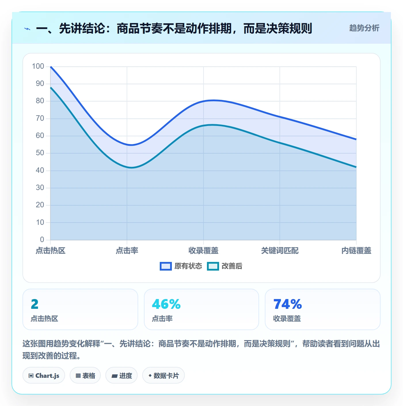 一、先讲结论：商品节奏不是动作排期，而是决策规则