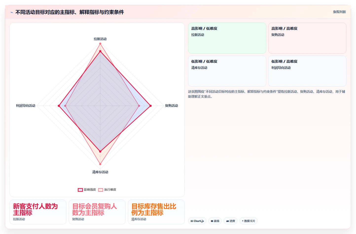 电商数据运营执行标准：活动评估环节如何体现系统搭建