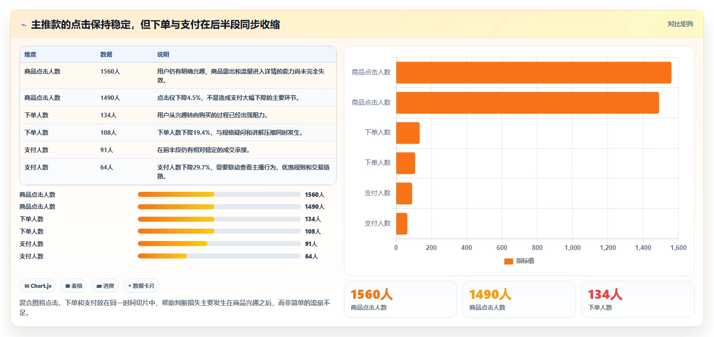 直播数据复盘：数据分析师新手问答：转化率做不好会出现哪些主播节奏乱