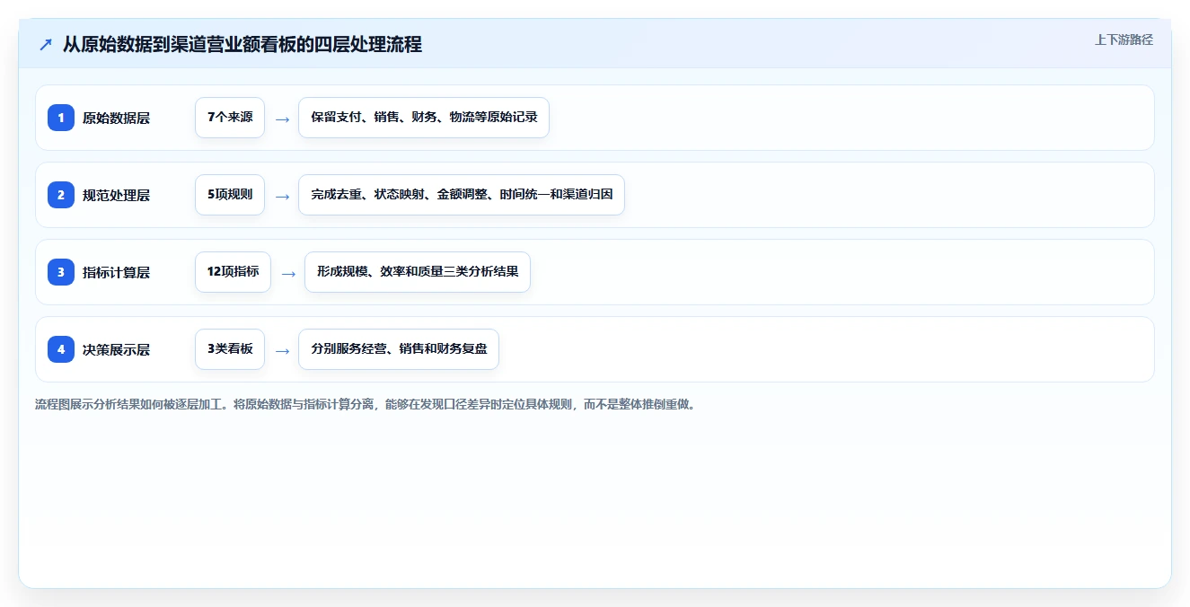营业额分析：创业团队数据视角：用渠道结构验证统一指标口径