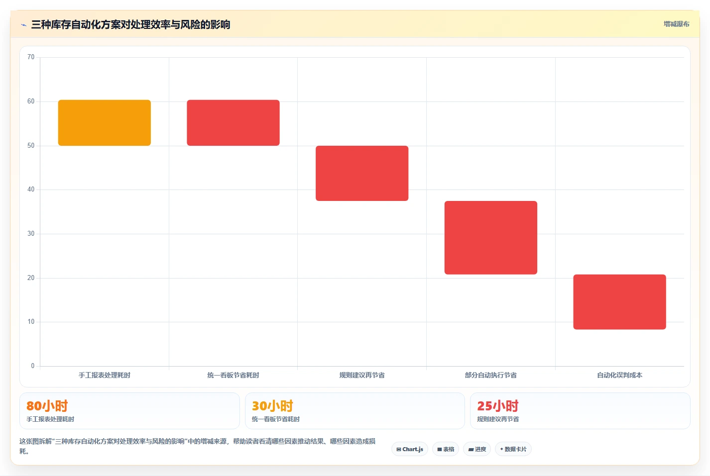 电商库存应用思路：围绕周转天数拆解自动化方案