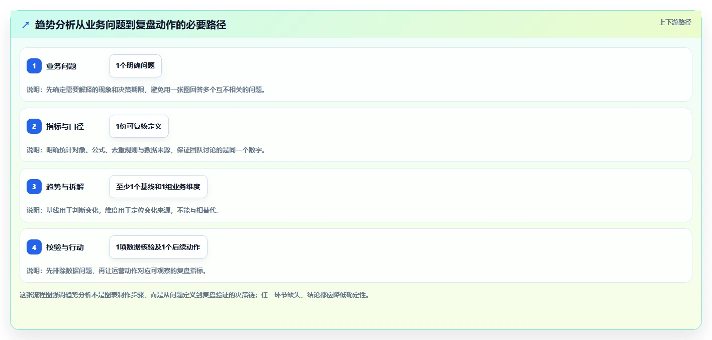 运营数据配置指南：趋势分析需要哪些落地案例设置