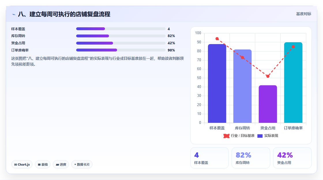 八、建立每周可执行的店铺复盘流程