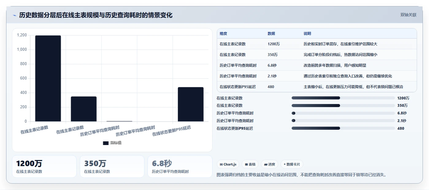 数据库存:电商企业老板关心什么:历史追溯能否解决锁等待严重