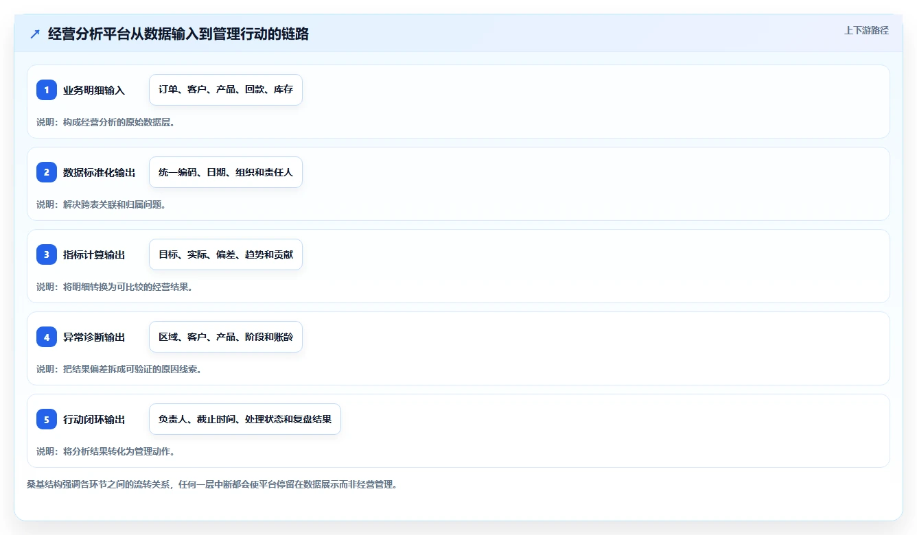 运营管理平台实践指南：经营分析的入门指南怎样更有效
