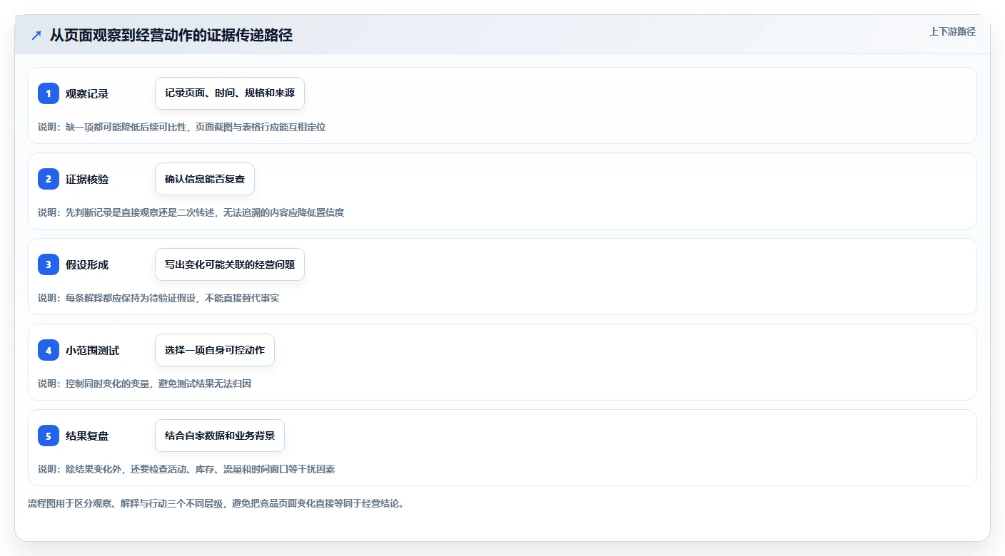 拼多多数据分析工具免费操作手册：竞品监控对应的流程设计步骤