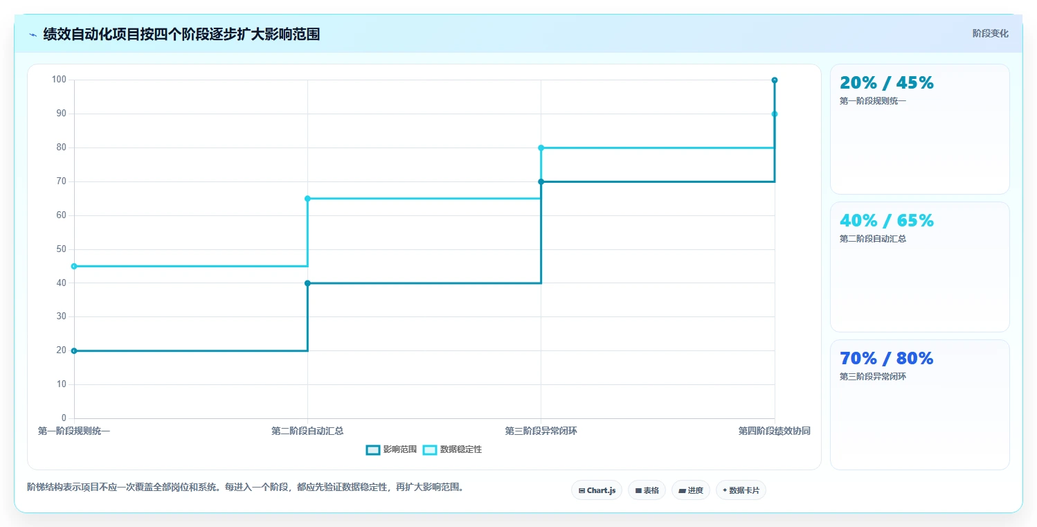 电商管理基础课：团队绩效相关的自动化方案一次讲透