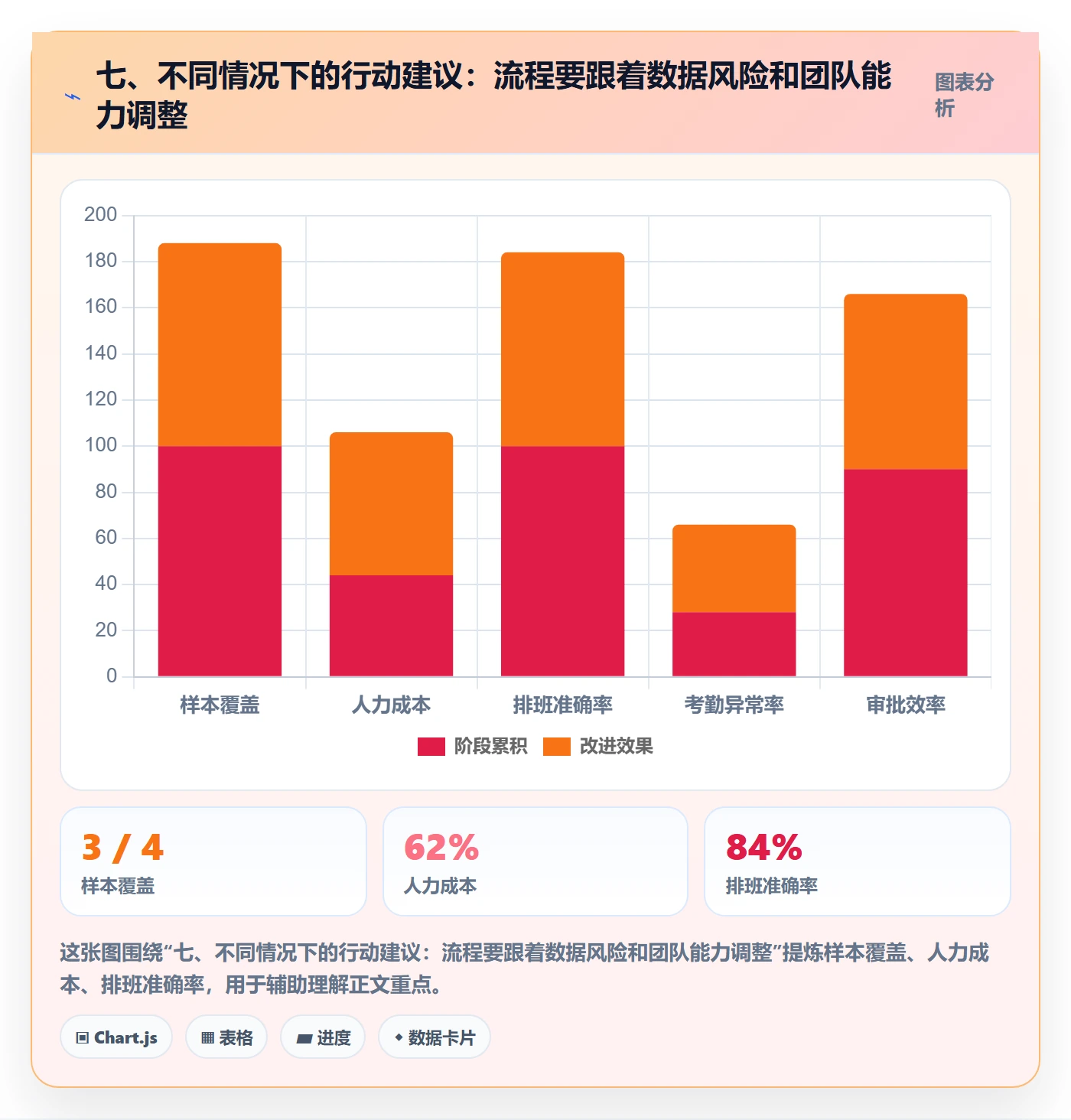 七、不同情况下的行动建议：流程要跟着数据风险和团队能力调整