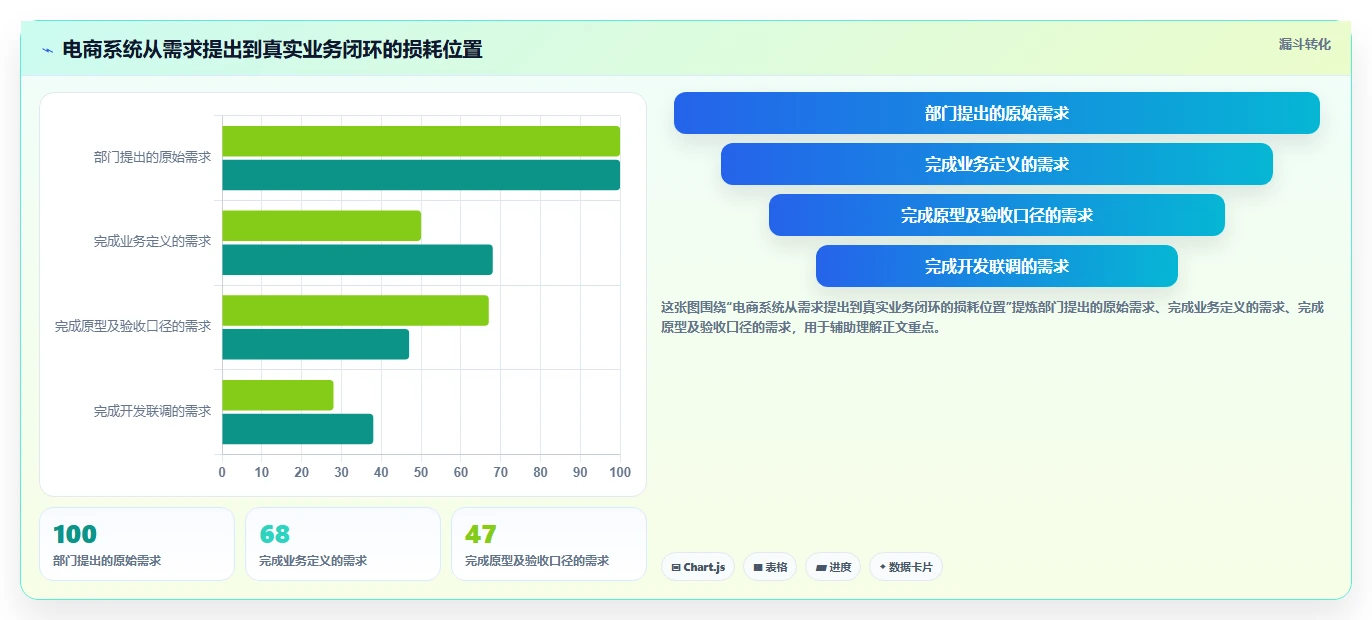 电商系统开发：开发团队实操版路线：项目立项从准备、执行到复盘