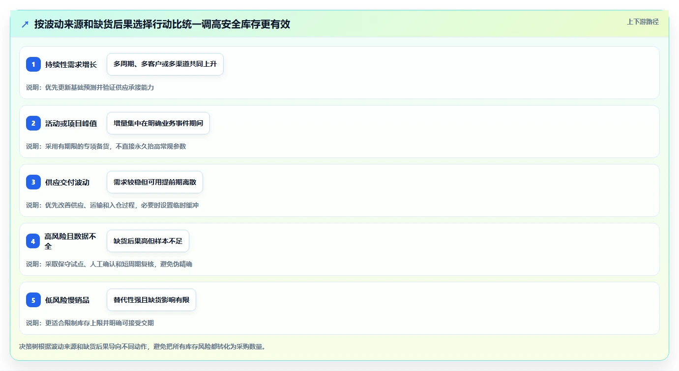 仓库安全库存管理日常管理：需求波动从哪里开始