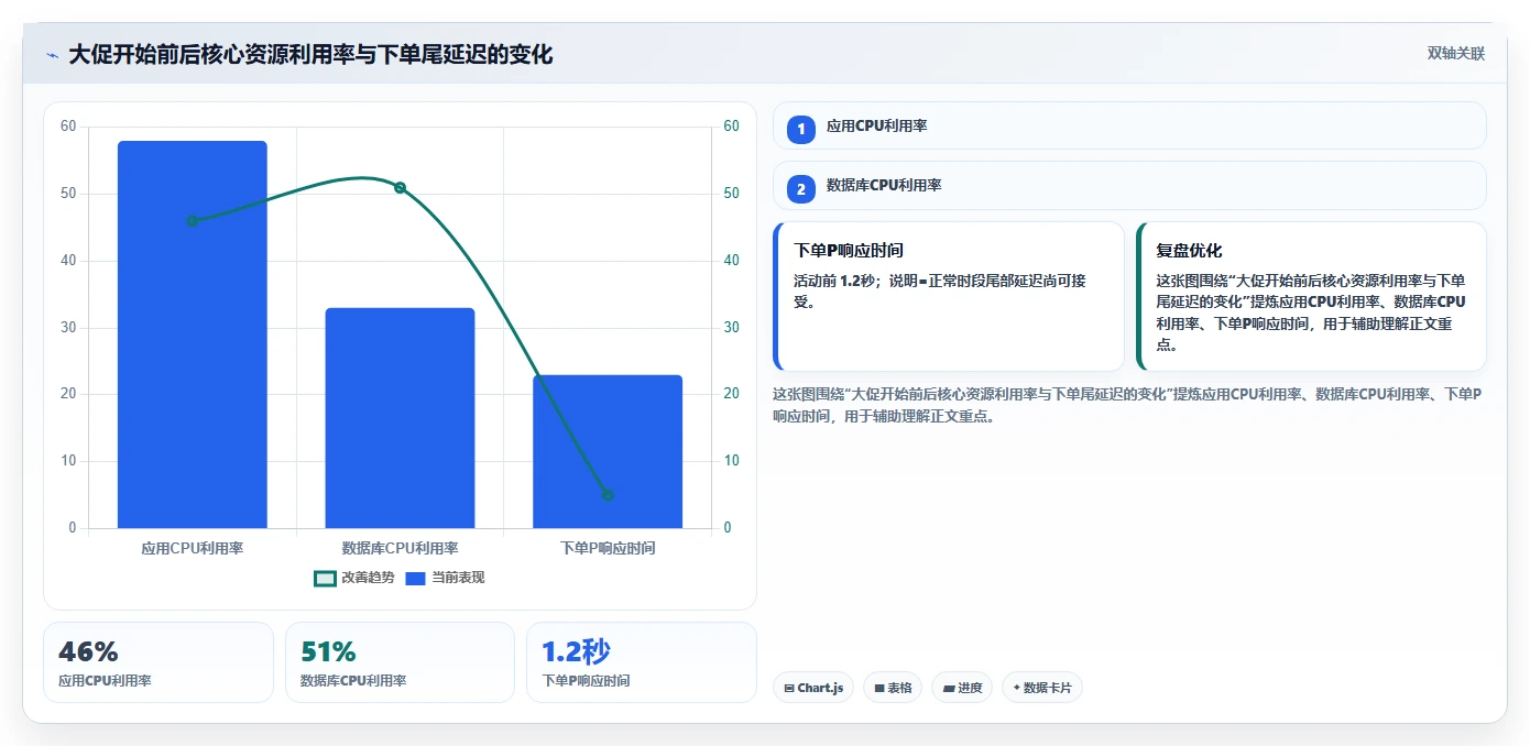电商系统开发：产品经理实战复盘：技术选型中高峰期卡顿的定位步骤