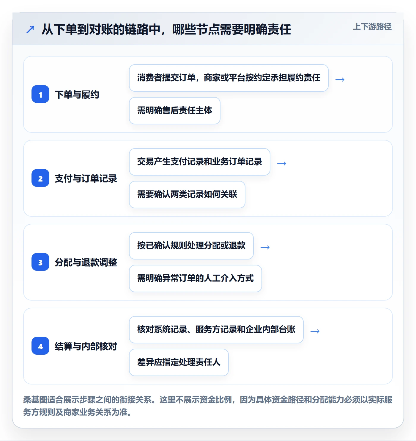 分账系统实施路径：分账规则如何完成中小商家