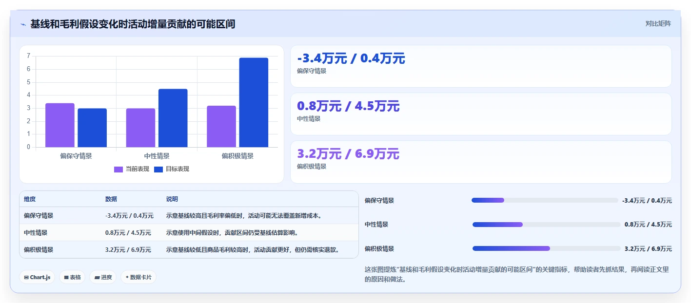 电商数据运营运营框架：把活动评估纳入成本控制