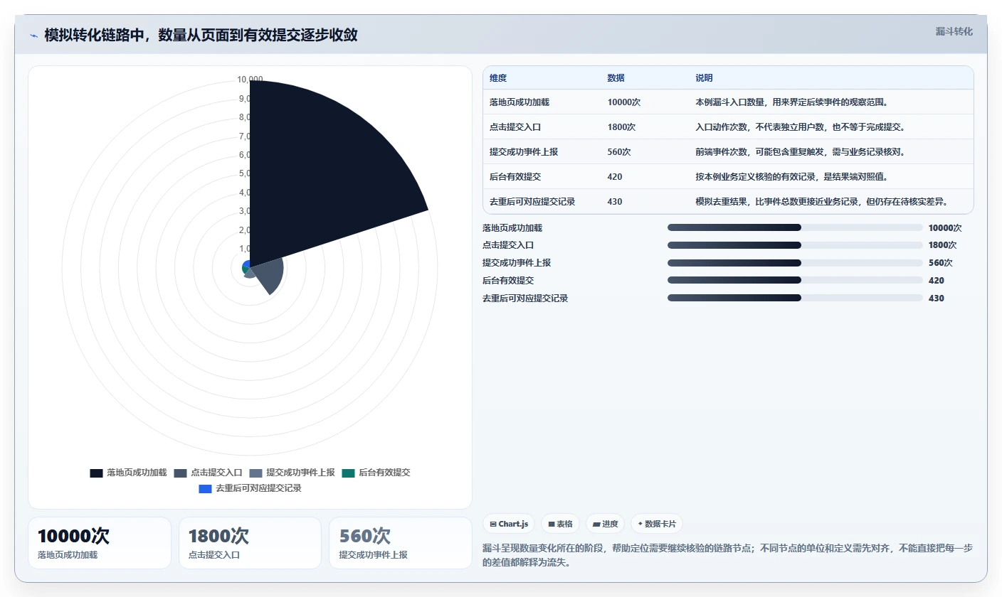 运营数据检查方法：通过数据采集评估常见误区质量