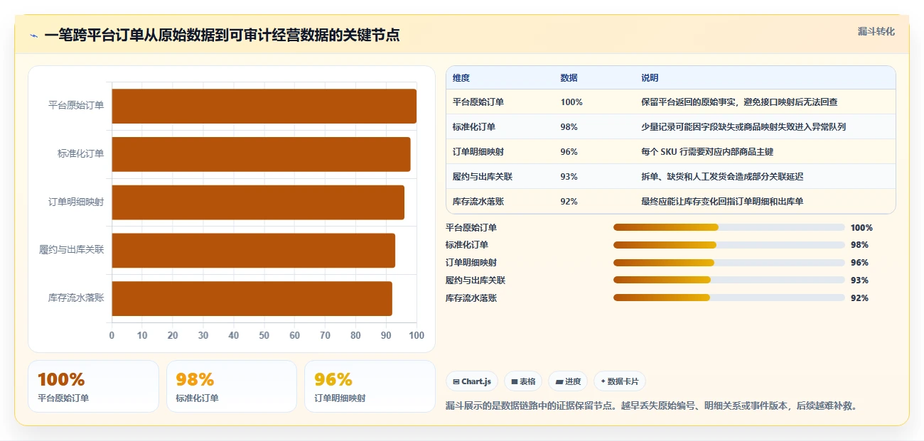 数据库存：电商企业精细化指南：从表结构设计发现历史难追溯根因