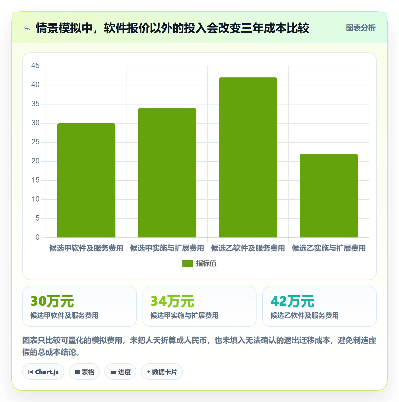 bi 平台怎么管？以选型成本为核心的指标体系方案