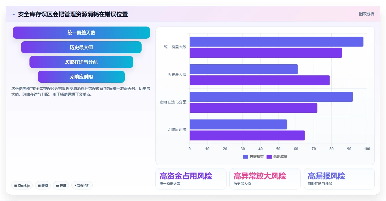 仓库安全库存管理怎么管？以分级预警为核心的流程设计方案