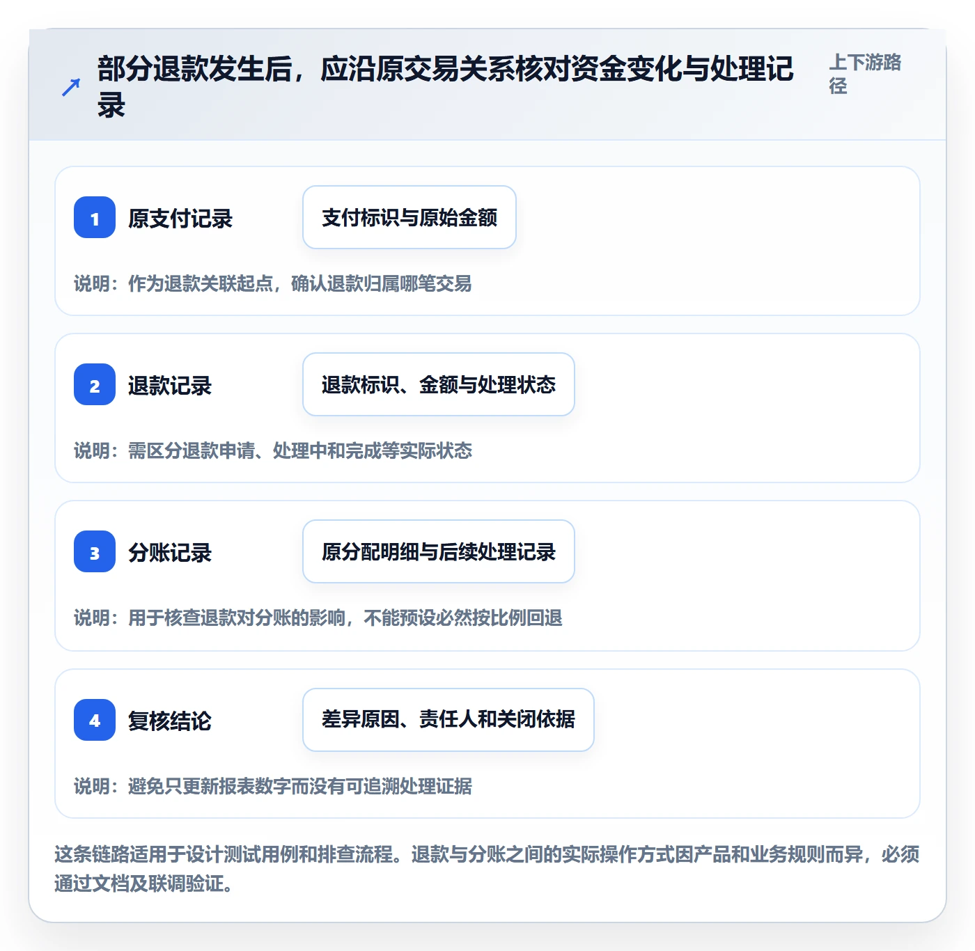 分账系统配置指南：接口对接需要哪些数据复盘设置