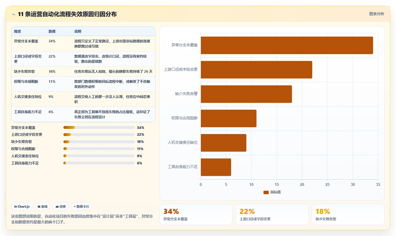 运营工具避坑指南：自动化提效环节的流程设计要注意什么