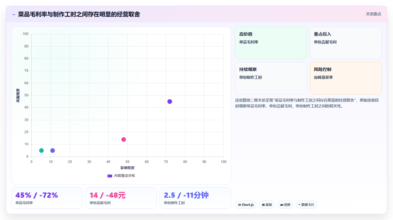 餐饮店报表：餐饮顾问常见问题汇总：排班效率与菜品毛利不清一次讲清