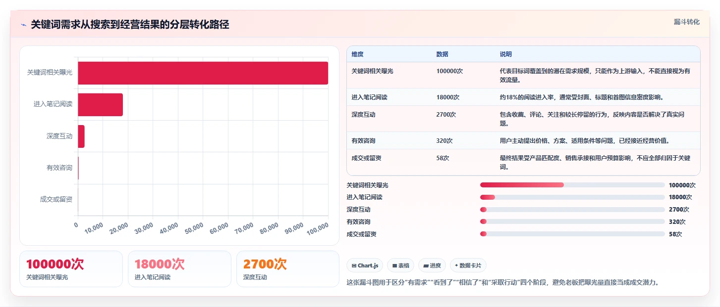 小红书数据分析：博主老板版方案：关键词热度的目标、动作与检查点