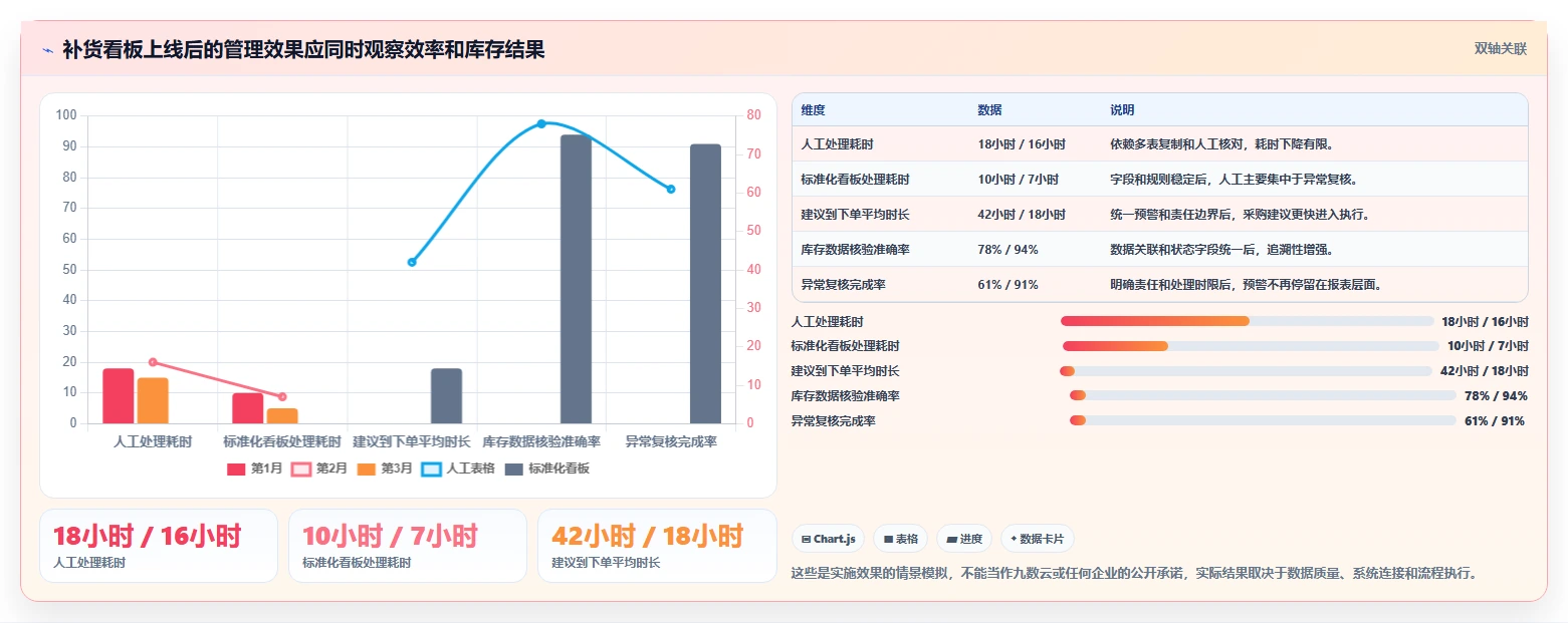 电商库存怎么选？补货计划相关的标准化管理判断标准