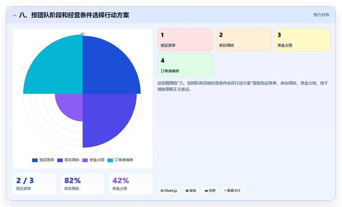 八、按团队阶段和经营条件选择行动方案