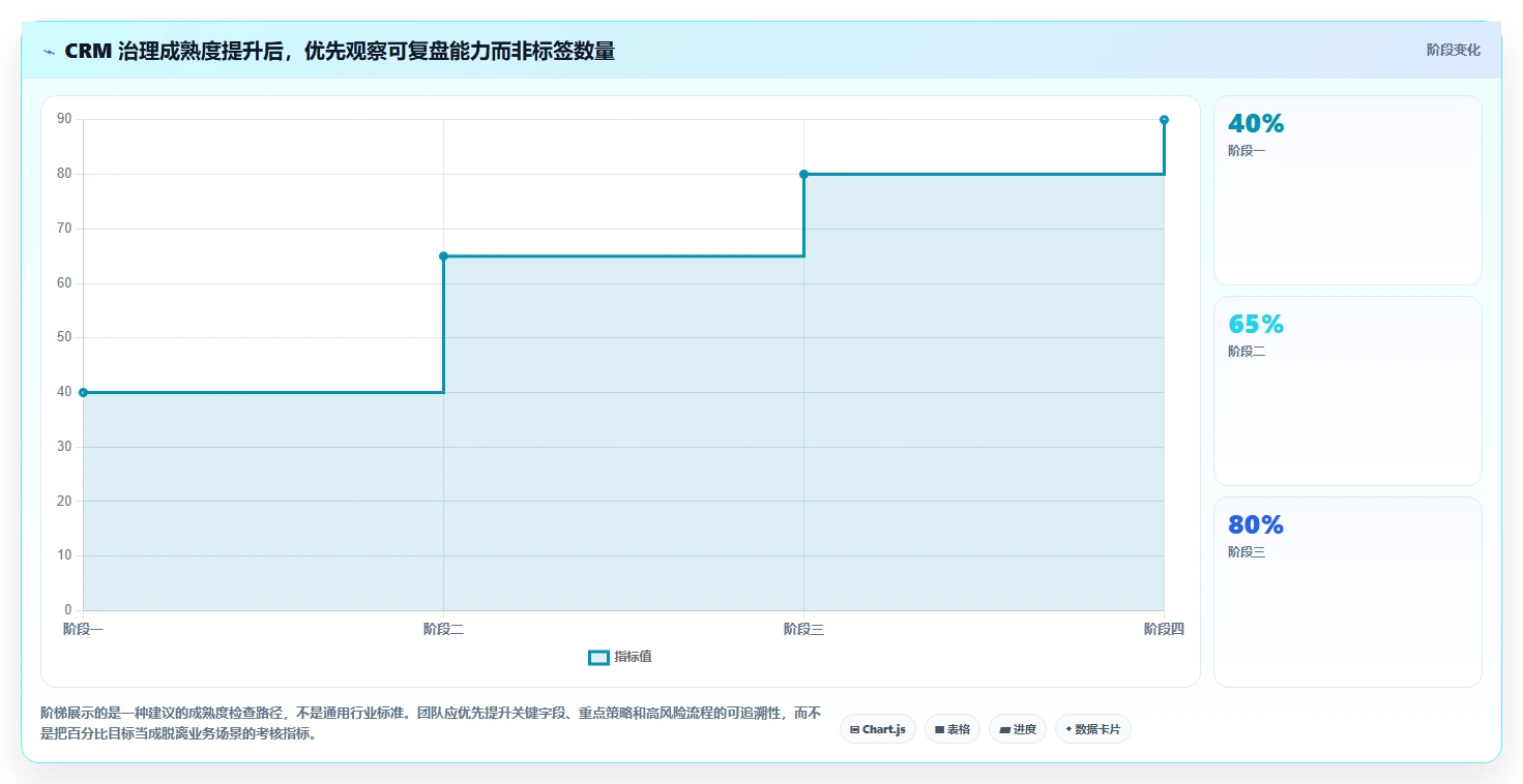 电商crm系统管理模板：围绕数据打通开展增长策略