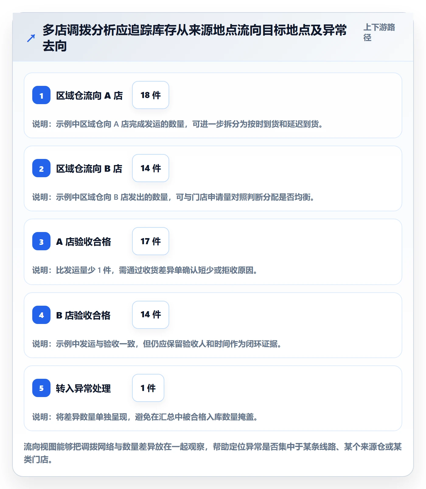 库存管理系统场景解析：多仓调拨中的多店经营怎么处理