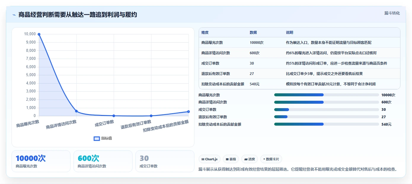 电商数据运营中小商家全解析：重点看懂商品分析