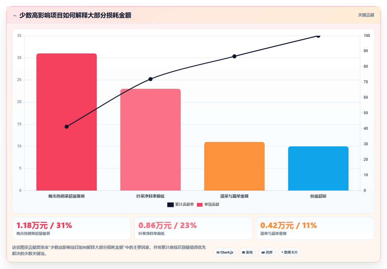 餐饮店报表：厨师长避坑指南：做损耗分析时别忽略损耗看不见