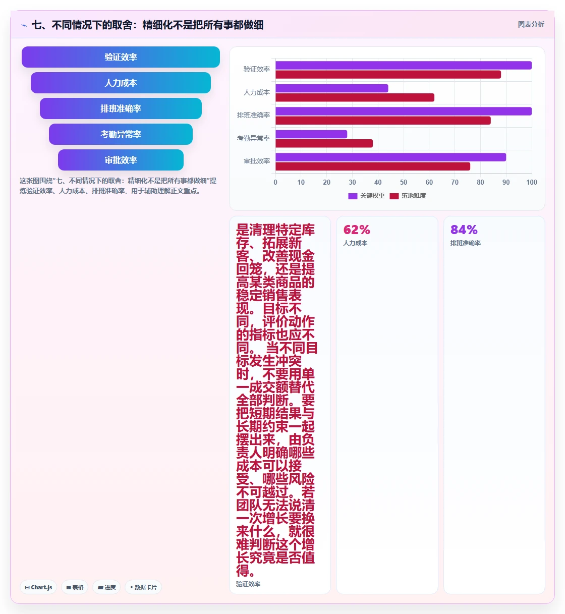 七、不同情况下的取舍：精细化不是把所有事都做细