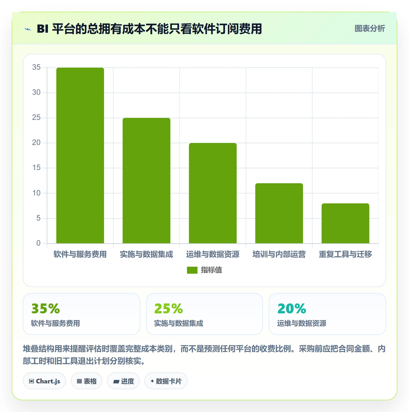 bi 平台操作手册:自助分析对应的成本控制步骤