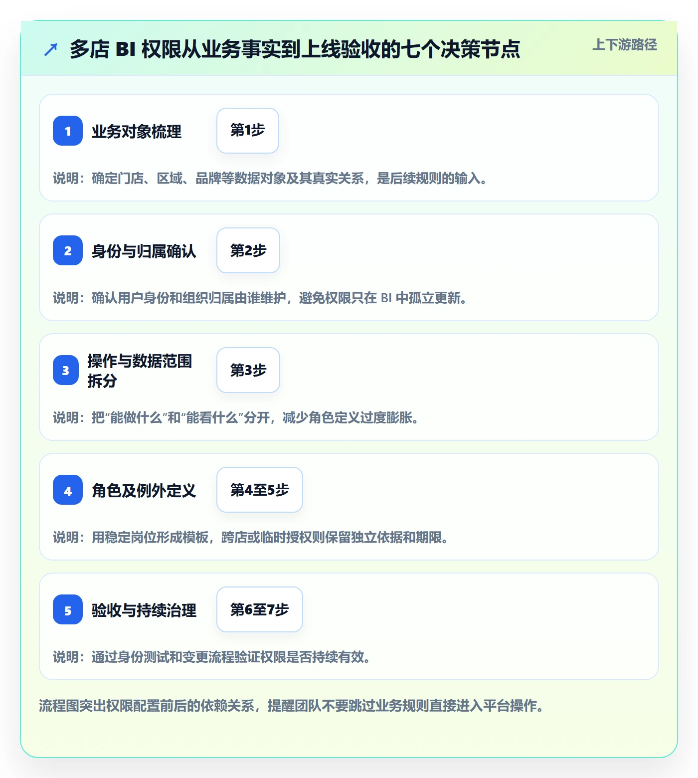 bi 平台多店经营：权限体系从哪里开始