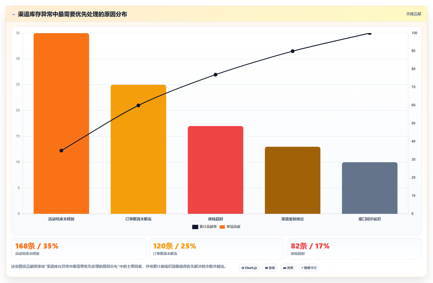 电商库存检查方法：通过渠道占用评估团队协同质量