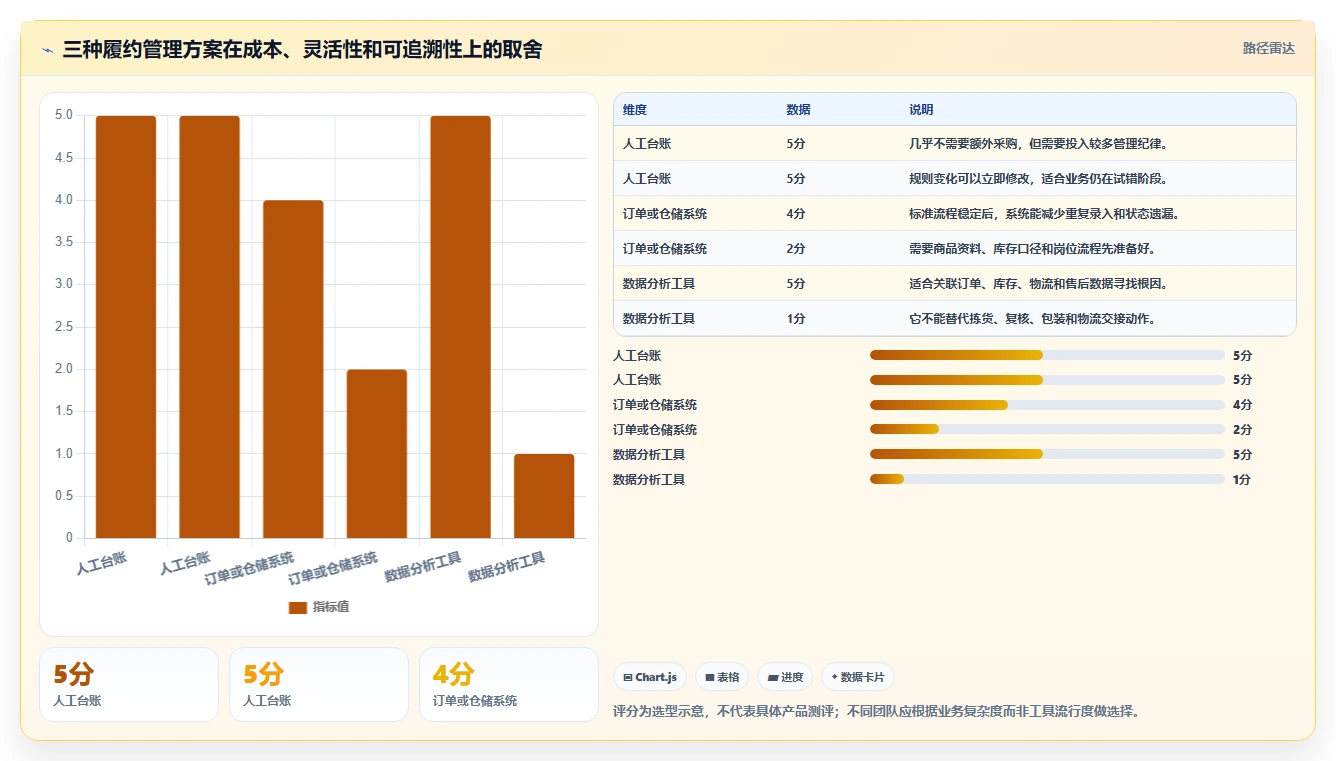 电商管理从0到1：订单履约的常见误区与操作要点