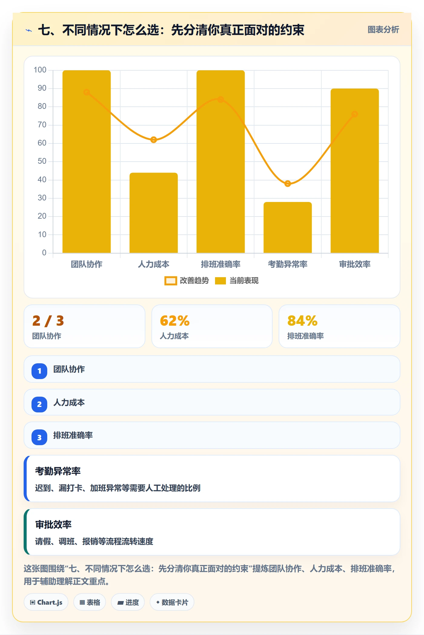 七、不同情况下怎么选：先分清你真正面对的约束
