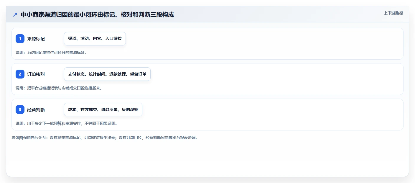 电商数据运营配置指南：渠道归因需要哪些中小商家设置