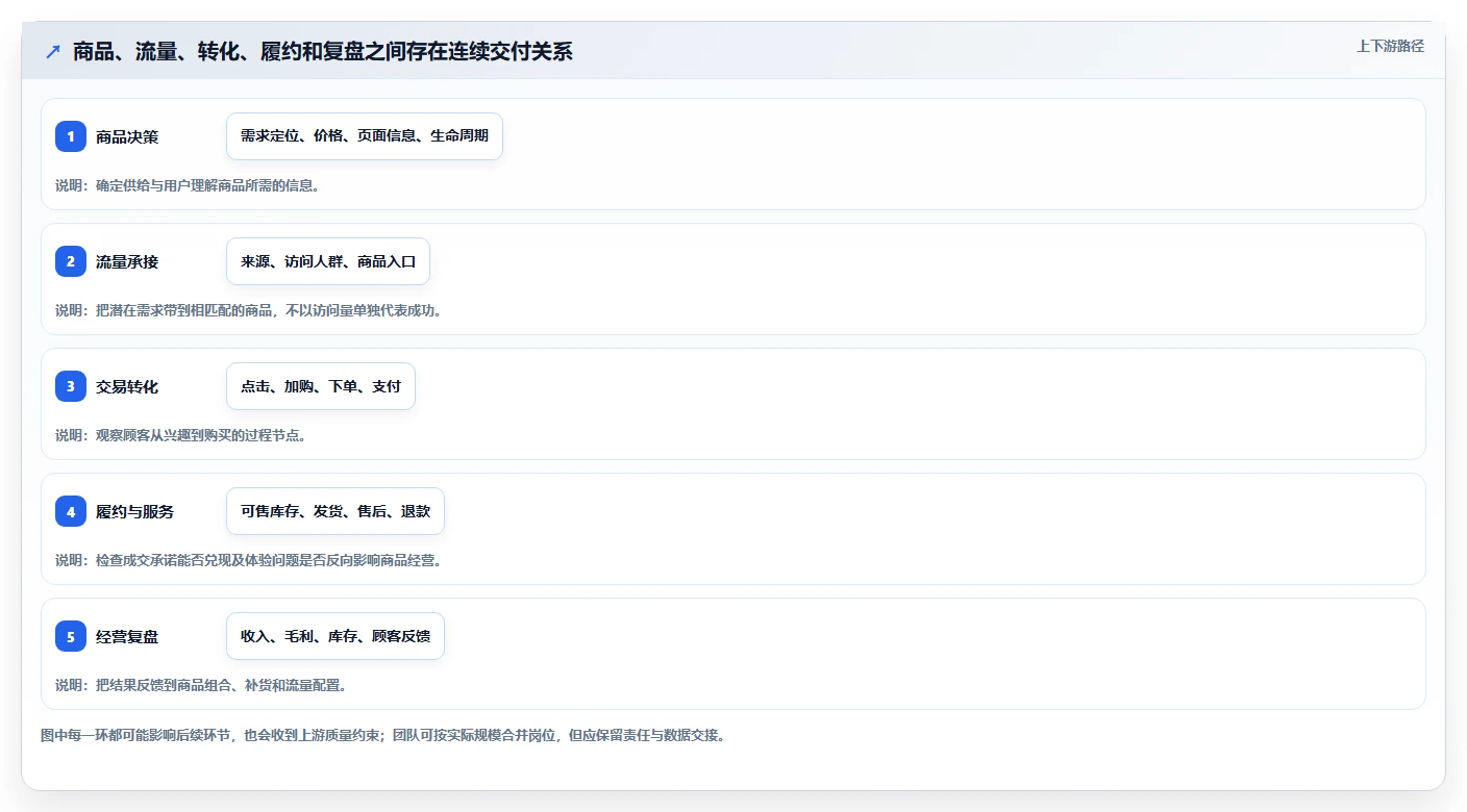 店铺运营包括哪些方面业务拆解:商品运营为什么影响指标体系