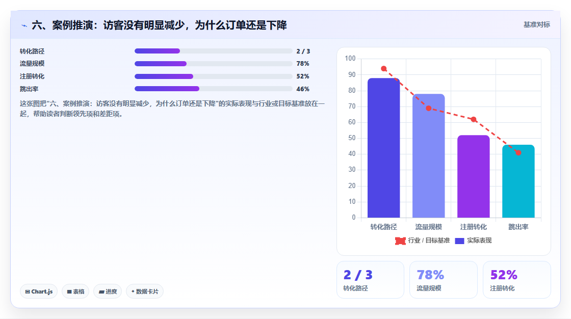 六、案例推演：访客没有明显减少，为什么订单还是下降
