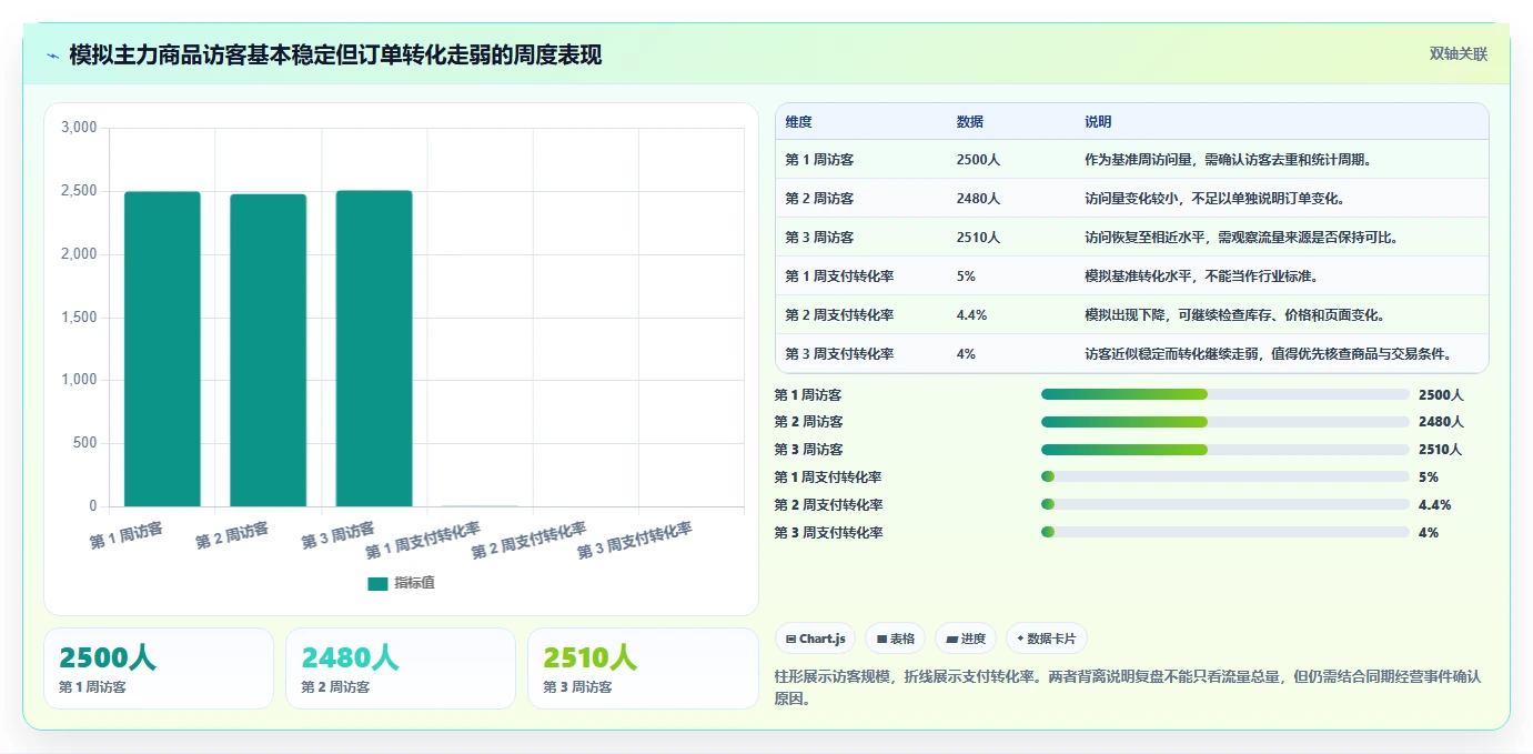 如何运营好一个店铺实操教程全解析：重点看懂数据复盘